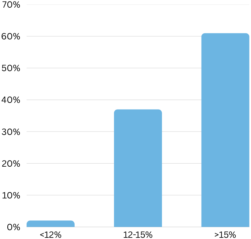 Distribution of Annualized Profit Rates