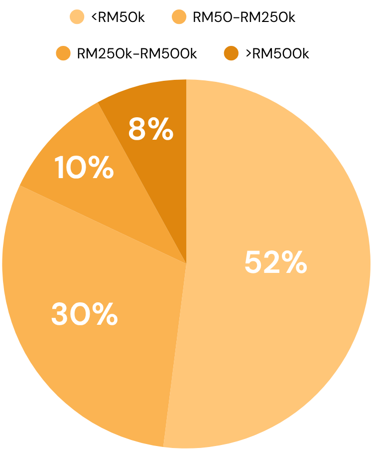 Common Financing Duration of Campaigns