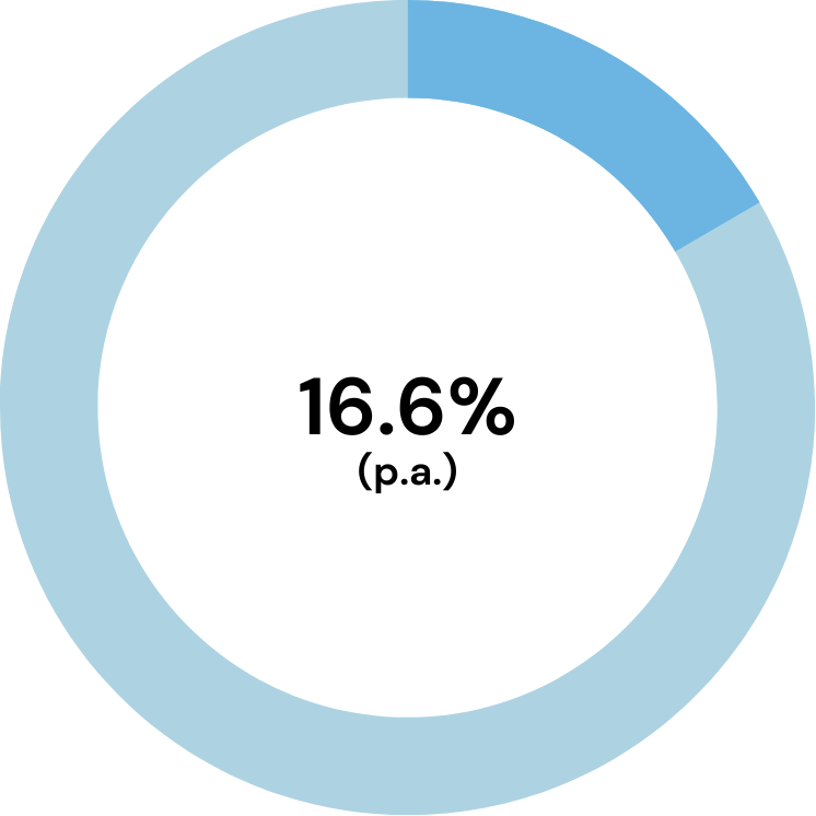 Time Weighted Average Return