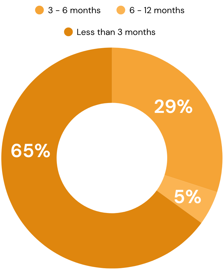 Typical Financing Amounts